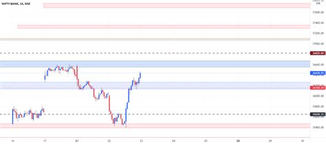 Banknifty Levels For 23 3 22 For Intraday Only For Nse Banknifty By