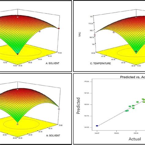 Response Surface Plots Depicting The Interaction Of Extraction