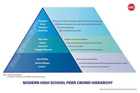 Study details how today's high school cliques compare to yesterday's