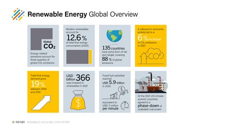 Renewable Energy Statistics 2022 Revealed By New Global Status Report