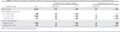 Improved Breast Cancer Histological Grading Using Deep 57 Off