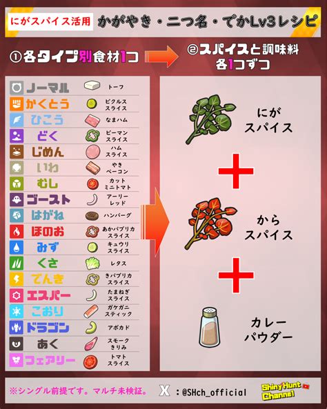 ※サークル対応【ポケモンsv】最強サンドイッチレシピのすゝめ（かがやき・遭遇・二つ名・ちびでかレシピ一覧） Club Shinys