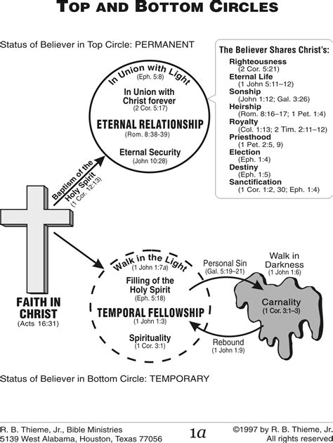 R B Thieme Jr Bible Ministries — Individual Illustrations