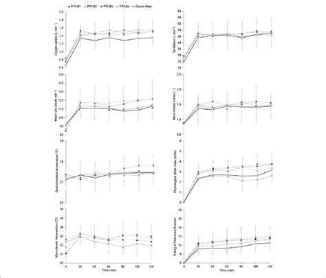 Comparative Responses Of Oxygen Uptake Ventilation Heart Rate