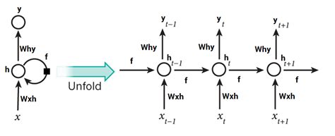 When To Use Recurrent Neural Networks Rnn