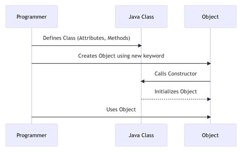 Java Classes And Objects Skill Seminary