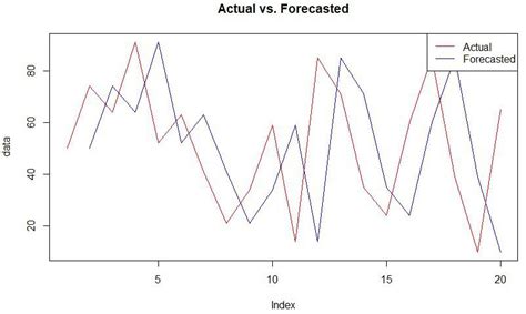 How To Perform Naive Forecasting In R Geeksforgeeks