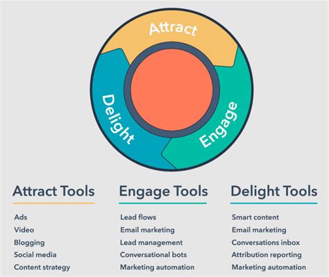 Hubspot Flywheel Explained Everything You Need To Know Business