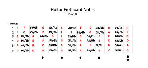 Guitar Fretboard Notes Drop D — Paliatsky Music Lessons In Home