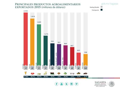 Principales Productos Agroalimentarios Exportados 2015 Sagarpa