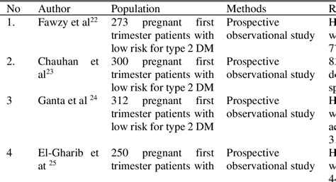 Table 1 From Hyperuricemia Of The Pregnancy And Gestasional Diabetes