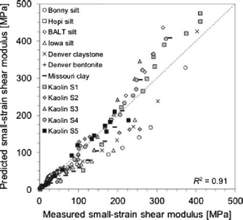 Comparison Of Measured Small Strain Shear Modulus G Max And G Max Download Scientific Diagram