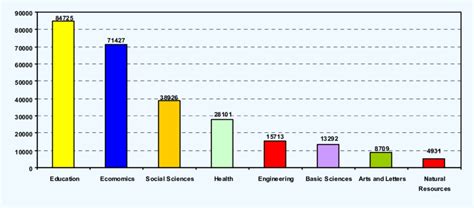 Costa Rica Universities Degrees Awarded By Academic Area