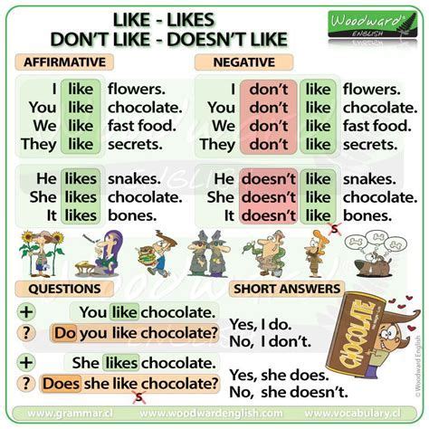 Don’t And Doesn’t In English – Simple Present Tense | Learn english ...