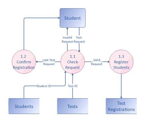 Erp System Data Flow Diagram Erp Data Flow Diagram Data Flow