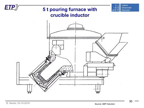 Induction Melting Technologies And Processes Ppt