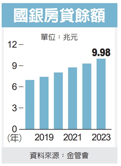 國銀新增房貸 上月衝千億 今年量能續熱 餘額將突破10兆元大關｜cmoney 股市爆料同學會