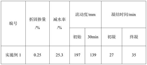 一种β型半水石膏专用常温聚羧酸系减水剂及其制备方法与流程