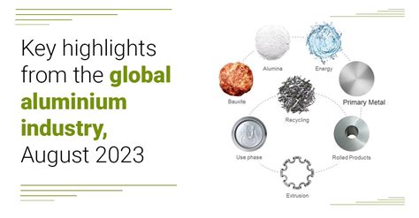 Key Highlights From The Global Aluminium Industry August 2023