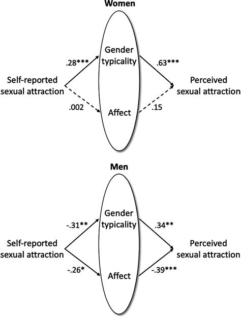 Beyond Categories Perceiving Sexual Attraction From Faces