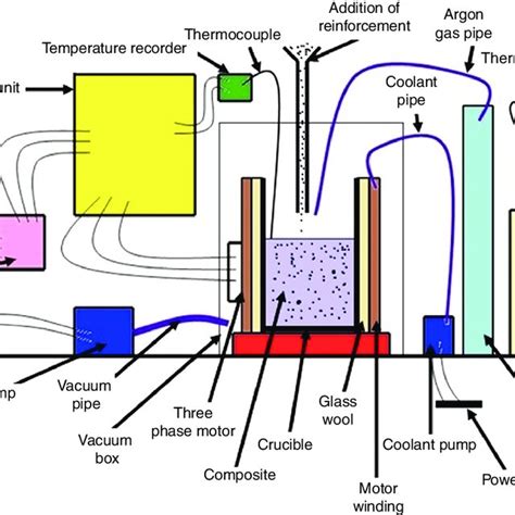 Schematic Diagram Of The Electromagnetic Stir Casting Setup 5