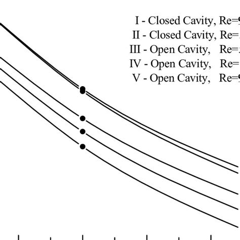 Average Nu Versus Cavity Size Am L For Several Reynolds Values