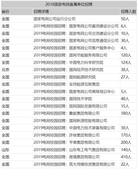 國家電網：全國招聘14萬正式工，這些專業都能報考！ 每日頭條