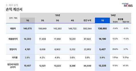 현대모비스 1분기 영업이익 298 증가환율효과 덕분 삼프로tv