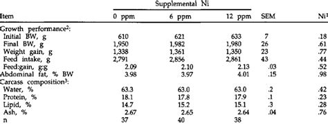 Growth Performance Abdominal Fat And Carcass Composition Of Female Download Scientific