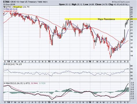 10 Year Bond Yield Chart