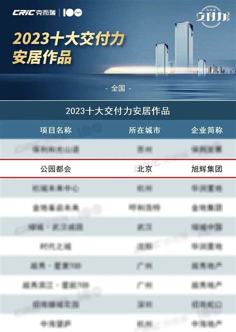 旭辉集团荣膺2023中国房企交付力top8！集团新闻资讯中心旭辉集团 用心构筑美好生活