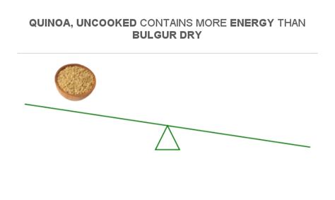 Compare Calories in Bulgur dry to Calories in Quinoa, uncooked