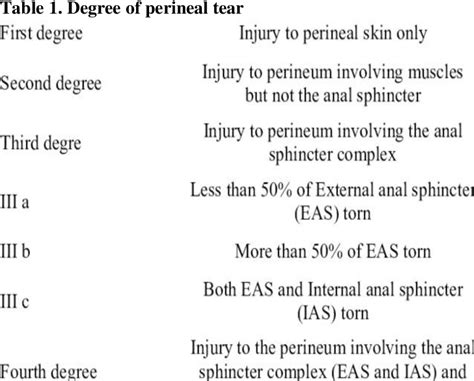 Table 1 From Clinical And Aesthetic Review Of Episiotomy Wound Closure Methods Semantic Scholar