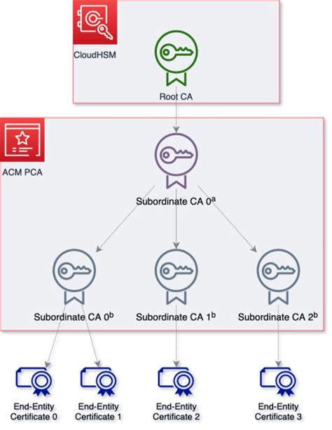 Create A Portable Root Ca Using Aws Cloudhsm And Acm Private Ca Noise