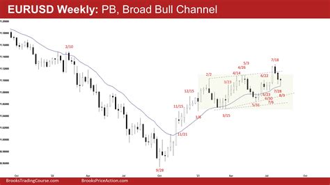 Eurusd Broad Bull Channel Brooks Trading Course