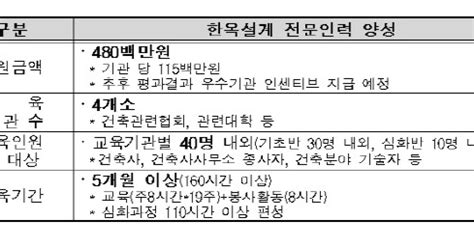 국토부 한옥 전문인력 양성교육 전담기관 4곳 지정·발표