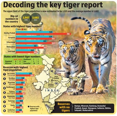 Indias Tiger Population Upsc Geography