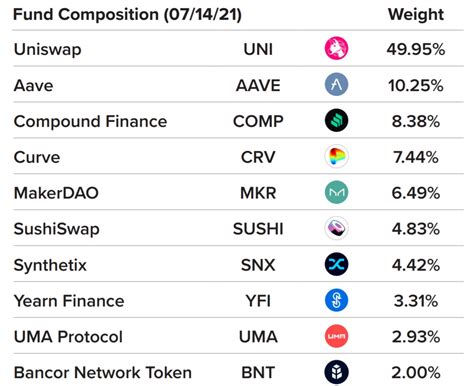 Grayscale Investments Launches Defi Fund — Now Offers 15 Crypto