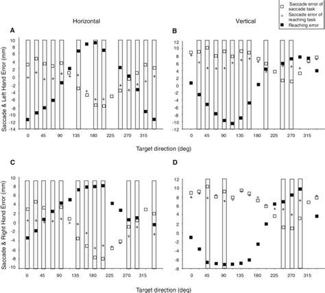 Plots Of The Mean Error Of The Saccades Executed In Isolation Open