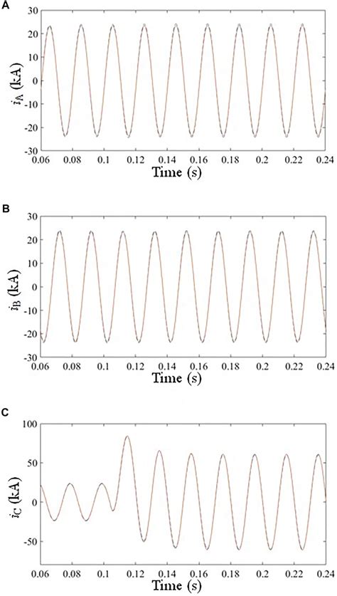 Three Phase Current Waveform On The N Side Under A Phase C Grounding