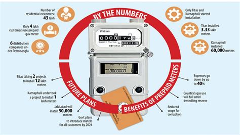 Prepaid Gas Meters The Daily Star