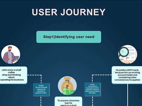 USER JOURNEY (UX) by Rauf Mansoor on Dribbble