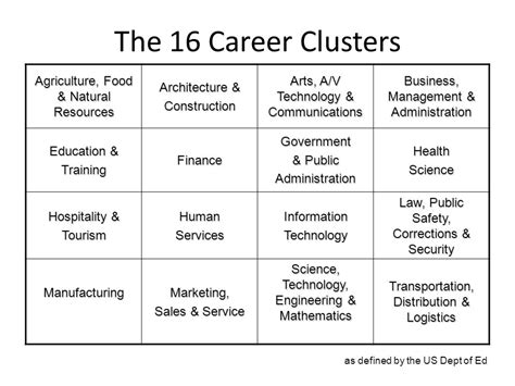 16 Career Cluster