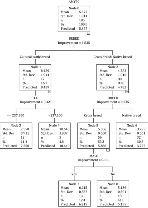 Decision Tree Diagram Constructed By The Cart Algorithm Download