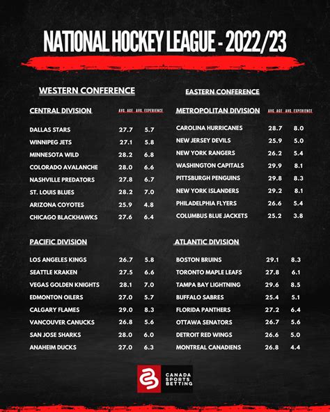 A Closer Look: How Experienced Are Stanley Cup Champions?