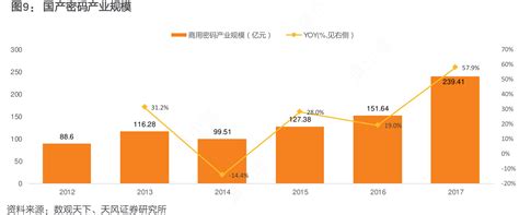 国产密码产业规模行行查行业研究数据库