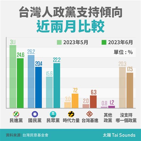 台灣人政黨支持度 最新民調：民眾黨超車國民黨成第二大黨 政治焦點 太報 Taisounds