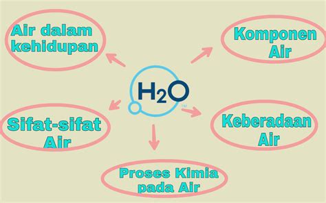 KimintekHijau.com: Air Dalam Proses Kimia