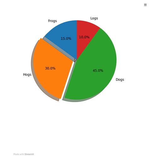 How To Draw Pie Chart With Matplotlib Pyplot Using Streamlit Streamlit