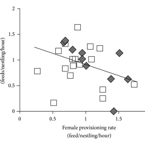 Scatter Plots Illustrating The Relationships Between Male And Female